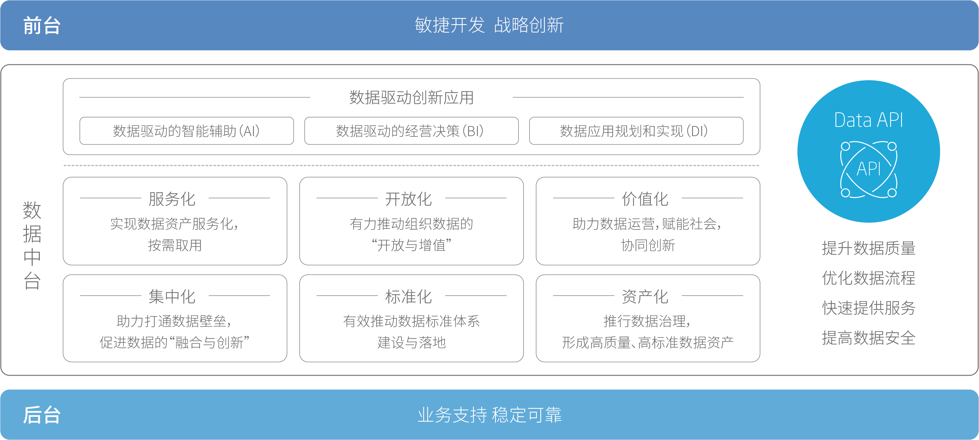 數(shù)據(jù)中臺,數(shù)據(jù)采集,數(shù)據(jù)融合,數(shù)據(jù)治理,數(shù)據(jù)共享,數(shù)據(jù)清洗,數(shù)據(jù)分析,數(shù)據(jù)資產(chǎn)