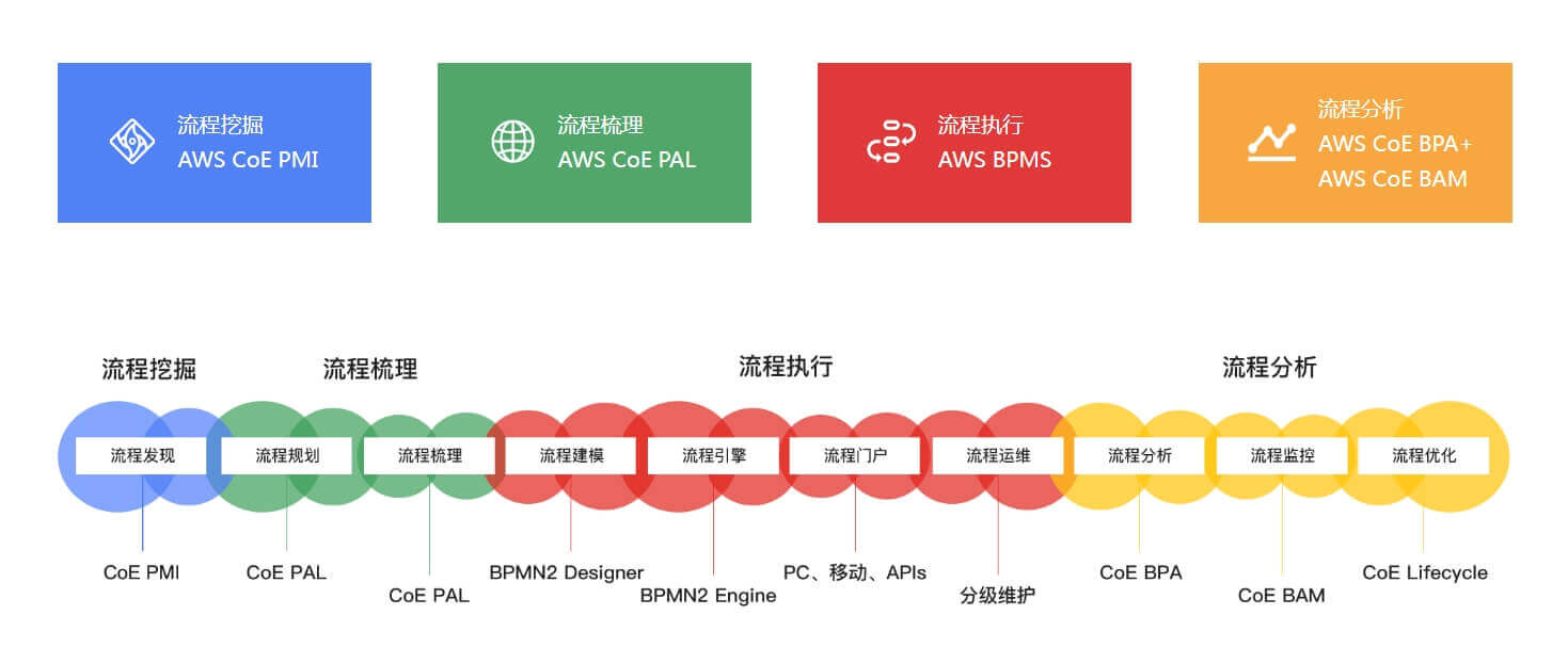 BPM,BPM軟件,低代碼,流程管理,BPM首選品牌,PaaS首選品牌,流程管理系統(tǒng),企業(yè)流程管理,統(tǒng)一門戶,移動門戶,中臺,工作流,PaaS,多系統(tǒng)集成,快速開發(fā)平臺,數(shù)字化轉(zhuǎn)型,炎黃盈動