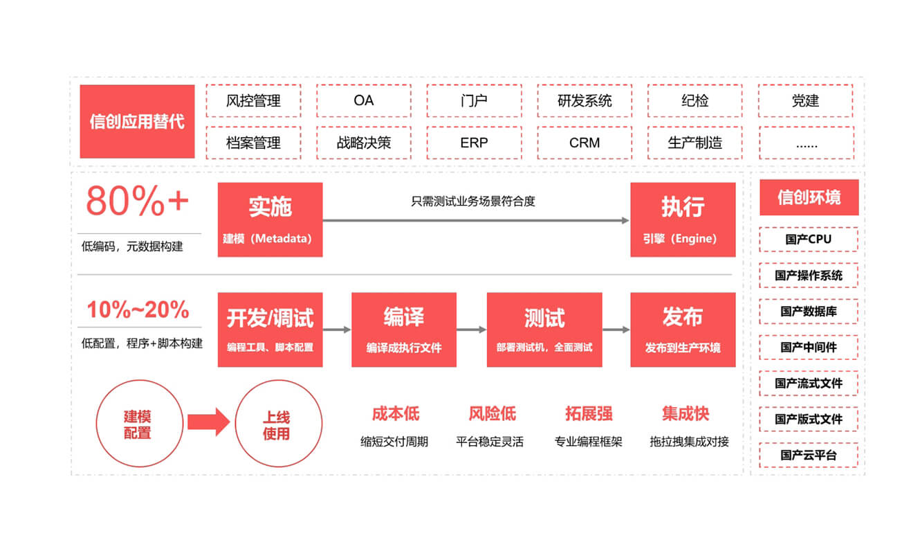 BPM,BPM軟件,低代碼,流程管理,BPM首選品牌,PaaS首選品牌,流程管理系統(tǒng),企業(yè)流程管理,統(tǒng)一門戶,移動門戶,中臺,工作流,PaaS,多系統(tǒng)集成,快速開發(fā)平臺,數(shù)字化轉(zhuǎn)型,炎黃盈動
