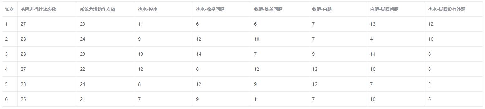 AI,輔助訓(xùn)練,游泳訓(xùn)練,訓(xùn)練系統(tǒng),泳姿分析,蛙泳分析